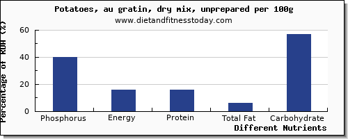 chart to show highest phosphorus in a potato per 100g